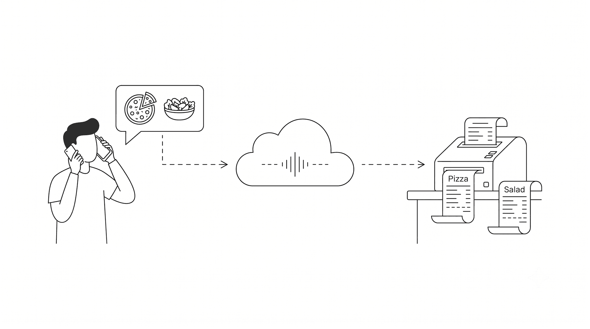 A caller places an order by phone, the AI understands it in the cloud, and the order is printed and forwarded for processing.